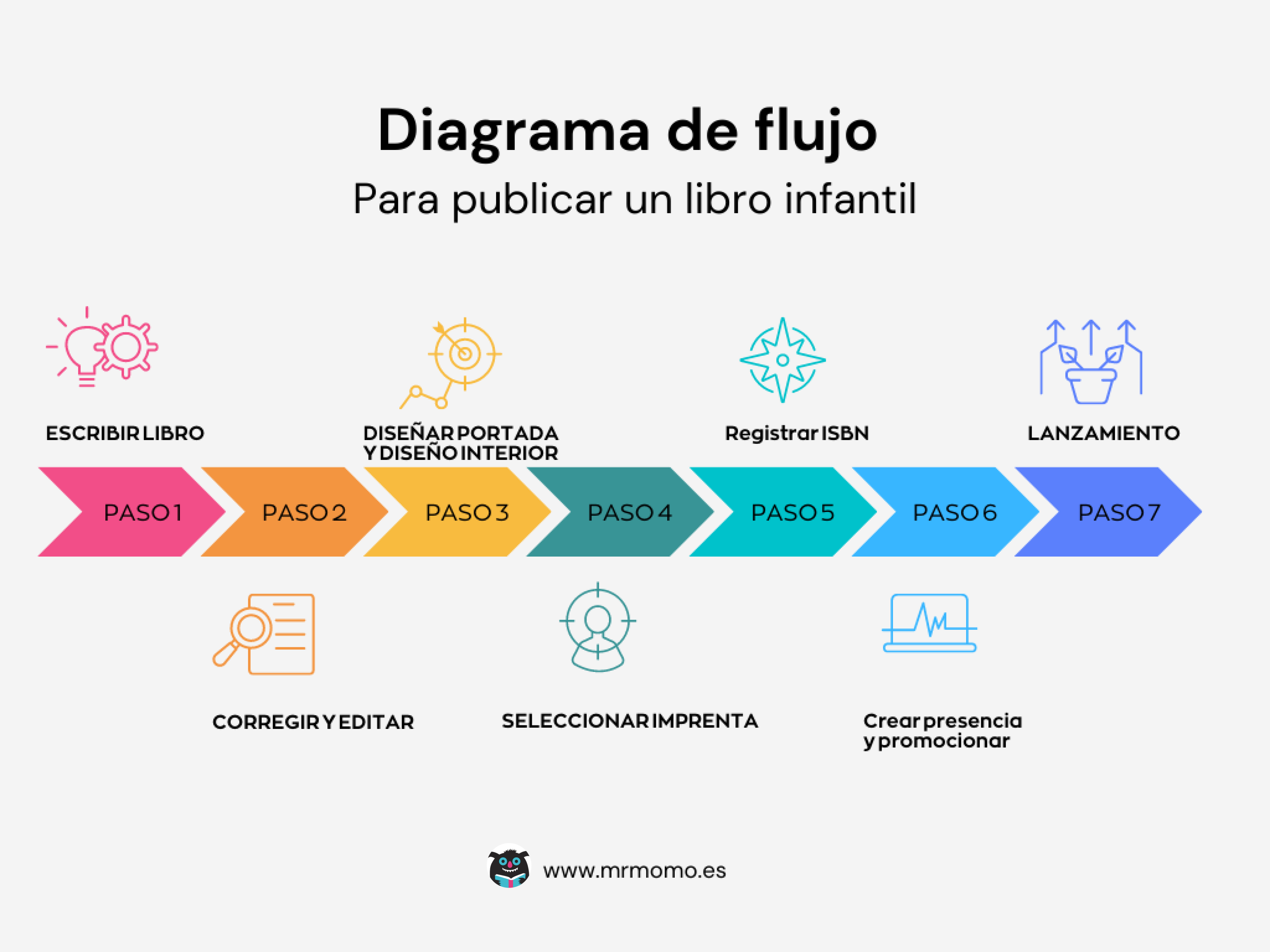 diagrama_de_flujo_para_publicar_un_libro_infantil